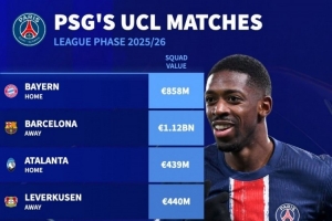 巴黎欧冠参赛队身价：巴萨以11.2亿欧居首，拜仁8.58亿，热刺8.32亿紧随其后。