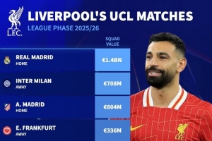 利物浦欧冠对手身价解析：皇马1.4亿欧元居首，国际米兰7.08亿欧元，马德里竞技6.04亿欧元