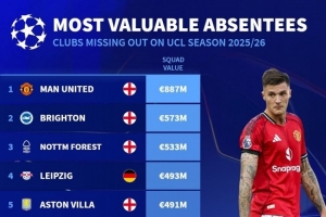 欧冠参赛球队身价榜：曼联8.87亿欧领跑，布莱顿第二，米兰第六