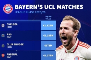 欧冠赛场，拜仁慕尼黑的对手阵容身价揭晓：阿森纳以13.7亿欧高居榜首，巴黎圣日耳曼与切尔西则均超11亿欧。