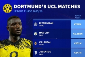 多特欧冠对手身价：曼城1.25亿欧最高，热刺8320万&国米7080万