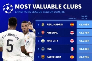 欧冠球队身价排名出炉：皇马以14亿欧元高居榜首，阿森纳、曼城与巴黎分列二至四位。