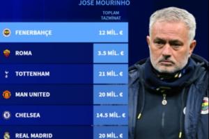 德转统计显示：穆里尼奥七次下课累计解约金高达1.12亿欧元，单次最高破1亿。