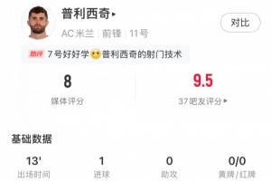 普利西奇替补出场建功，预期进球0.28，送出1次关键传球，获评8分。