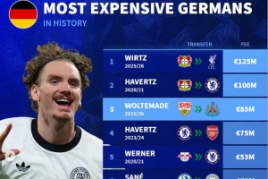 德国历史转会费超5千万欧的第5人是沃尔特马德，维尔茨以1.25亿欧成为最贵球员。