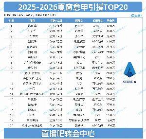 意甲夏季转会窗TOP20：米兰双雄占据前二，恩昆库以3700万欧成为标王，亚沙里身价达3600万欧