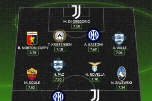 Whoscored公布意甲8月最佳阵容：国际米兰与尤文图斯各2人入选，帕斯和苏莱在列