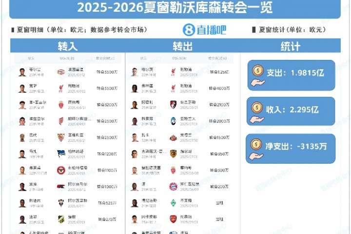 勒沃库森夏窗大动作：1.25亿欧元出售维尔茨，宽萨与蒂尔曼转会费创队史新高