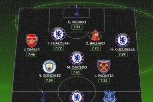 WhoScored公布英超8月最佳阵：若昂-佩德罗领衔，切尔西4人入选，利物浦无人上榜。