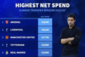 夏窗转会支出排名：阿森纳领跑英超，八队上榜切尔西缺席，皇马与加拉塔萨雷在列