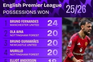 新赛季英超球员赢得球权次数排行：B费以24次领跑，布鲁诺、帕奎塔与格拉利什跻身前列。