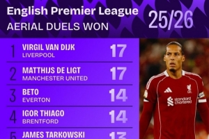 英超新赛季解围数据：范迪克与德里赫特均以17次并列榜首，丹-伯恩在列。