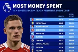 今夏英超9队转会支出创单季新高，红军与枪手领跑。