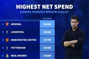 今夏转会投入榜单：阿森纳2.83亿欧领跑，利物浦、曼联紧随其后分列二三位。
