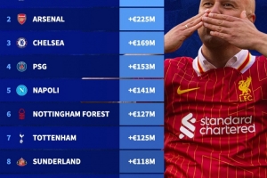 夏窗后球队身价涨幅榜：利物浦＋2.54亿欧居首，枪手第二蓝军第三