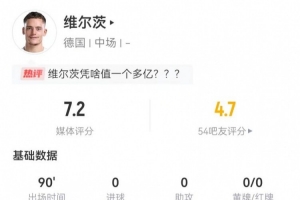 维尔茨本场贡献4次关键传球，但出现20次丢失球权，5次过人仅1次成功，11次对抗仅3次成功。