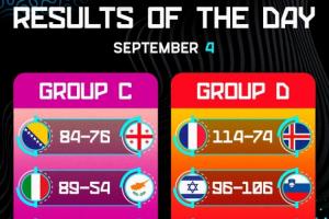 欧锦赛第九日战况：卫冕冠军遭淘汰，东契奇率豪取三连胜