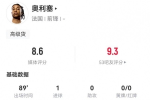 奥利塞本场4射2正进1球+3关键传球 4抢断+9对抗6成功 获评8.6分
