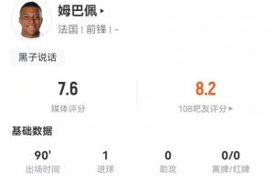 姆巴佩本场4次射门2次射正收获1球，另有1次错失良机，7次过人成功4次，15次丢失球权，最终获评7.6分。