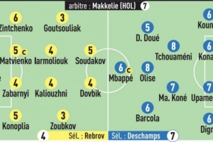 《队报评法国队球员表现：奥利塞与琼阿梅尼获8分，姆巴佩6分，杜埃5分》