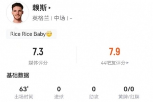 赖斯本场1射进1球+1关键传球 5对抗2成功 4传中1成功 获评7.9分