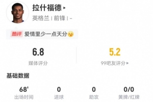 焦点战：拉什福德1次射门（射正0次）+0关键传球，13次丢失球权+1次越位，获评6.8分