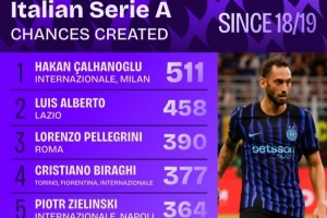 18-19赛季意甲制造机会数据：恰尔汉奥卢居首，迪巴拉、巴雷拉在列