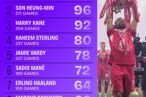 近9年英超运动战进球数统计：萨拉赫以135球位居榜首，孙兴慜96球紧随其后，凯恩则以92球排名第三。