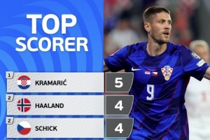 欧洲世预赛射手榜：克拉马里奇以5球领跑，哈兰德与希克同以4球并列次席