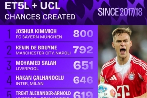 近九年五大联赛与欧冠赛事机会创造统计：基米希位列榜首，力压德布劳内，梅西排名第六。