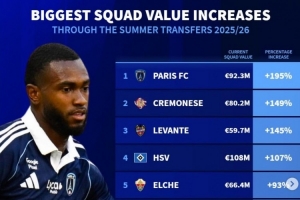 德转列今夏身价上涨比例榜：桑德兰+69%列第7，汉堡、萨索洛在列