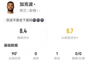 加克波本场表现出色，4次射门2次射正且1次击中门框，还贡献1次助攻、3次关键传球和5次成功过人，最终获评8.4分。