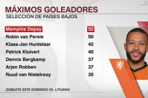 荷兰队史共有7位球员进球数达到35+，其中仅有新科射手王德佩是现役球员，这是否意味着荷兰队锋线人才曾被低估？