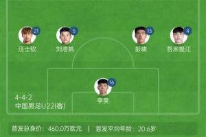 王钰栋身价150万！U22国足vs澳大利亚首发身价对比：460万欧vs382万欧