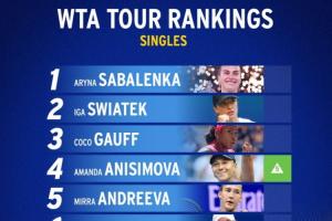 四大满贯落幕！WTA最新排名：萨巴稳居第1 郑钦文伤缺美网跌至第9