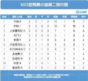U22国足以7分11净胜球的佳绩锁定小组头名，成为成绩最佳的小组第二，成功晋级U23亚洲杯。