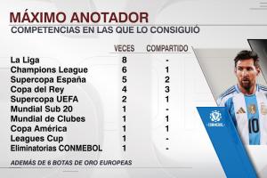 38岁梅西荣膺南美世预赛金靴，生涯第30次摘得最佳射手桂冠。