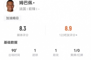 姆巴佩本场5次射门3次射正收获1球，错失1次良机，并送出1次助攻与4次关键传球，获评8.3分全场最高。