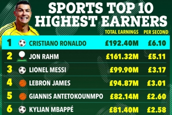 英媒公布去年体坛收入排名：C罗以1.92亿英镑位居榜首，梅西位列第三，詹姆斯排名第四。