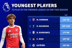 英超本赛季最年轻球员出场榜：道曼居首，恩古莫哈位列次席。