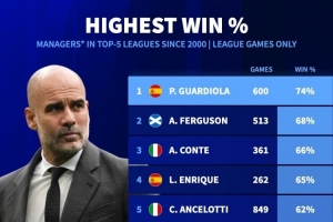 本世纪五大联赛教练胜率排行：瓜迪奥拉以74%的胜率高居榜首，弗格森与孔蒂分列二、三位。