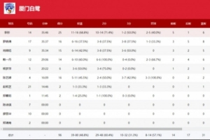 全国女篮锦标赛：厦门白鹭末节发力，石家庄英励惨遭大比分失利