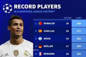 欧冠历史出场榜：C罗以183场领跑，梅西位列第三，诺伊尔有望跻身前三。