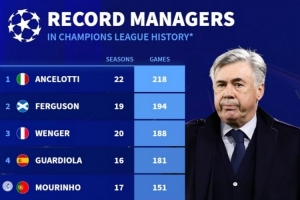 德转欧冠执教场次统计：安切洛蒂以218场位居榜首，弗格森与温格分列二、三位。