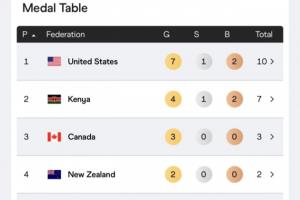 世锦赛5日战罢24枚金牌，美国以7金1银2铜高居奖牌榜首，中国暂列第16位，收获1银2铜。