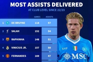 近三年俱乐部赛事助攻数排行：德布劳内领跑，萨拉赫、B费在榜