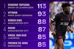 塔普索巴本轮欧冠完成113次传球，成为该轮唯一传球次数达到100+的球员。