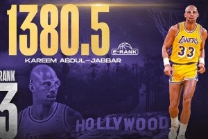 美媒评选百大球星：乔丹居首力压詹姆斯，邓肯第4、科比第7，杜兰特第12、库里第13，哈登第23、登哥第28。