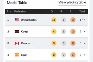 世锦赛奖牌榜：美国11金3银3铜领跑，中国2银2铜暂列第19，14金待产生