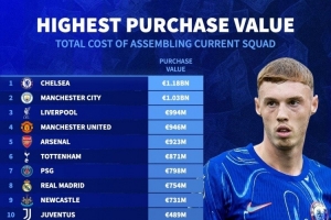 切尔西以11.8亿欧元的阵容总价值位居现有阵容花费最多球队榜首，曼城与利物浦（红军）则分列第二、三位。